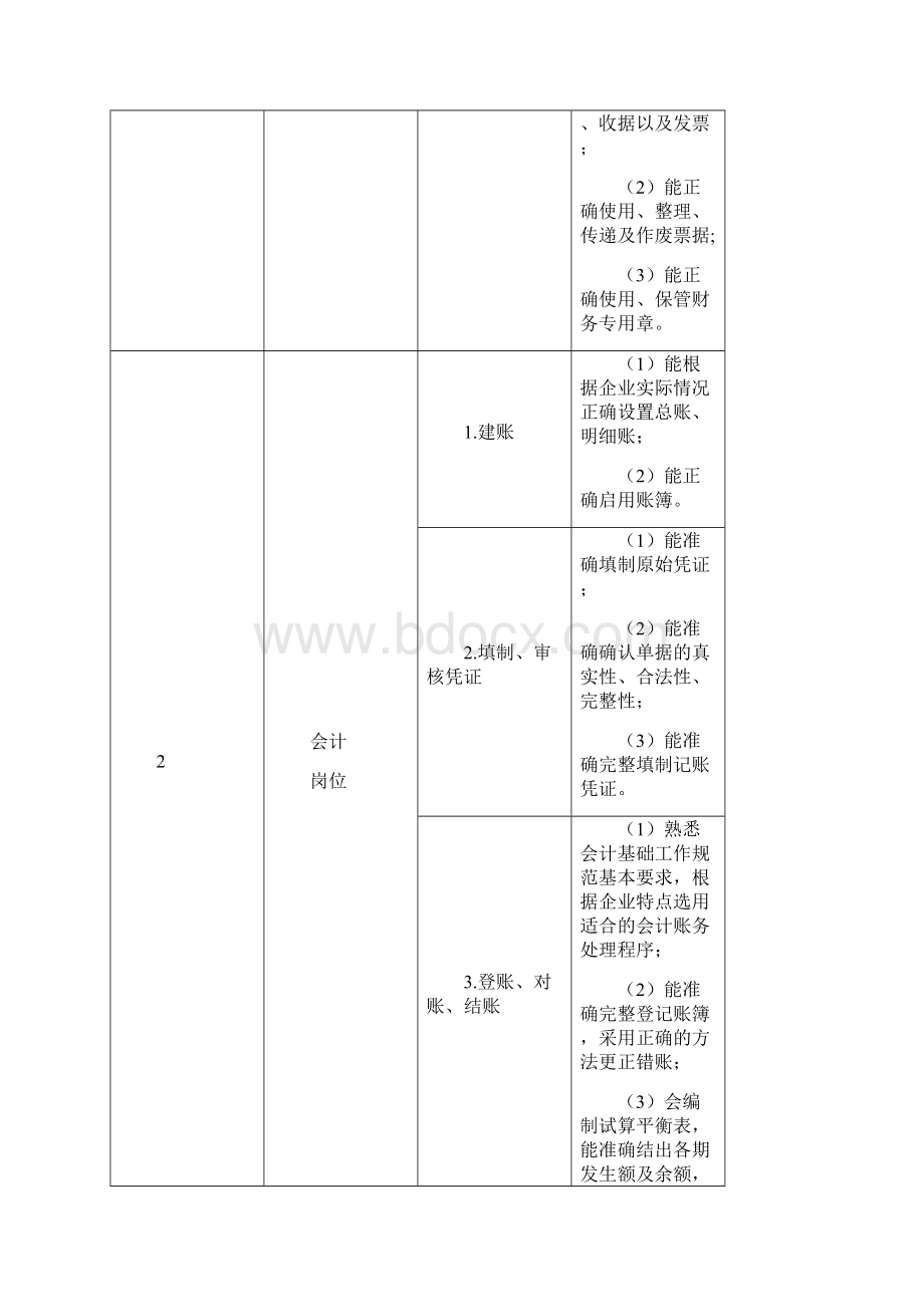 高职会计专业工作任务与职业能力分析表.docx_第2页