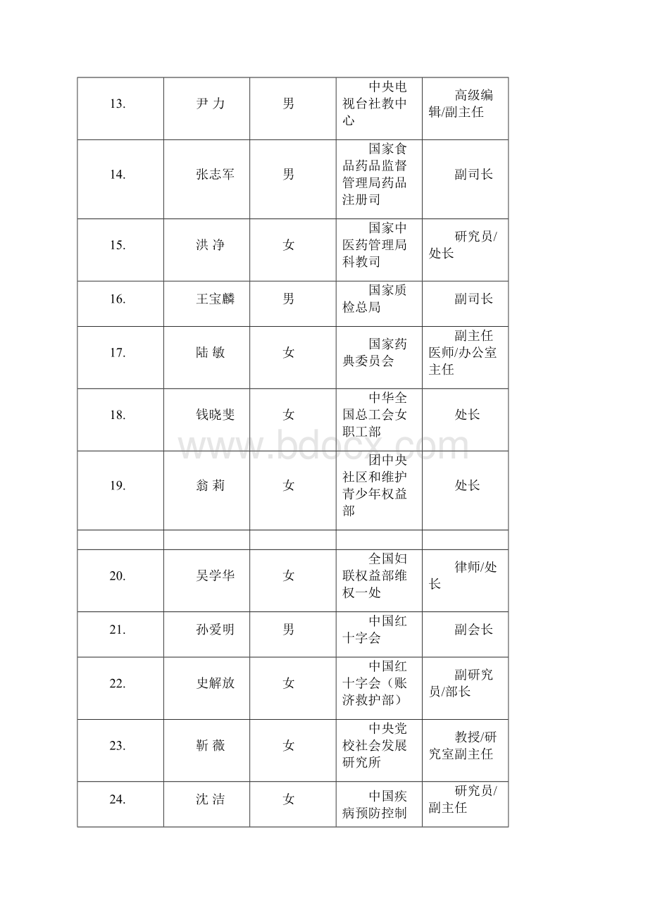 中国性病艾滋病防治协会第三届理事会文档格式.docx_第2页