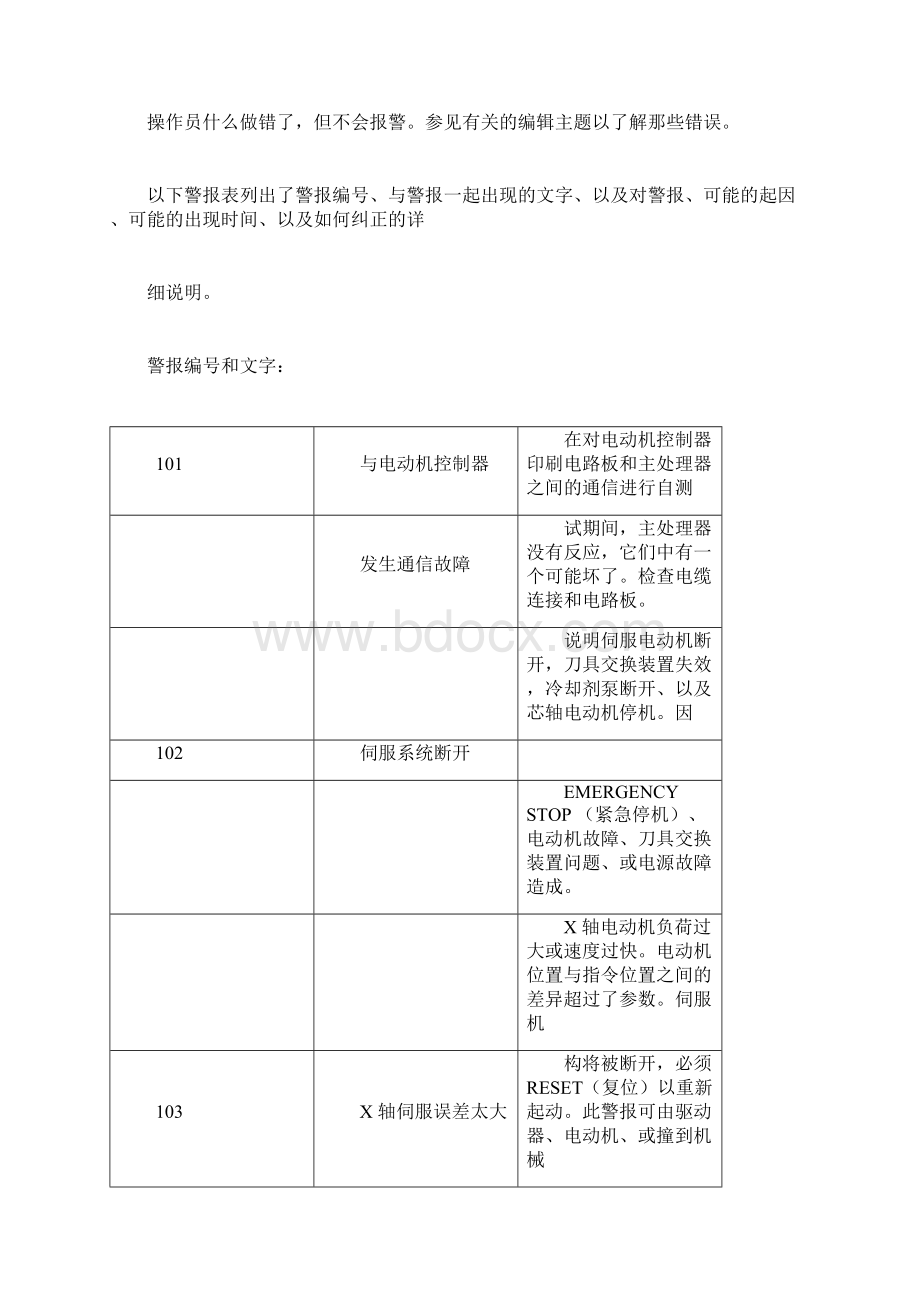 哈斯加工中心报警列表docx.docx_第2页