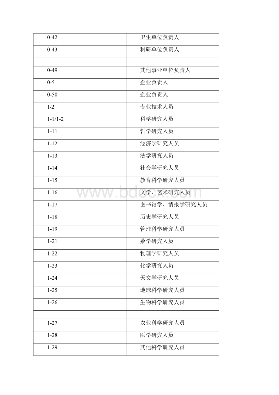 职业分类与代码表Word格式文档下载.docx_第2页