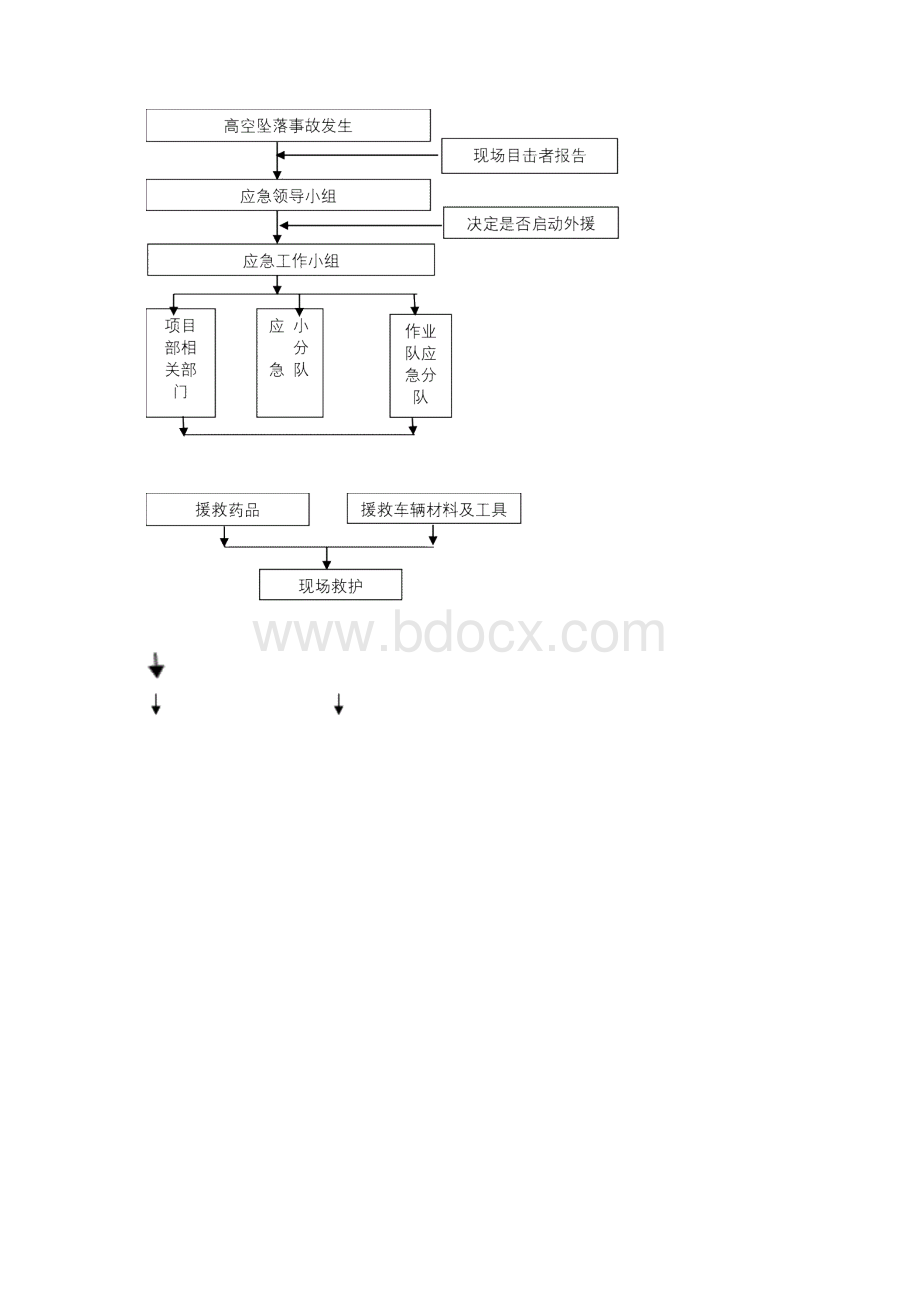 高空坠落事故应急演练方案X.docx_第2页