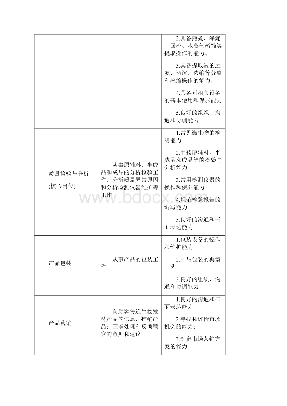 中药专业人才培养方案.docx_第3页