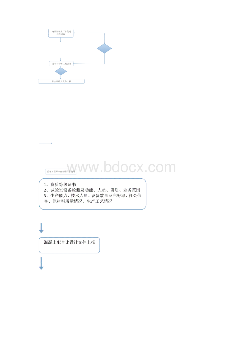 商品混凝土质量管理办法与实施细则.docx_第3页