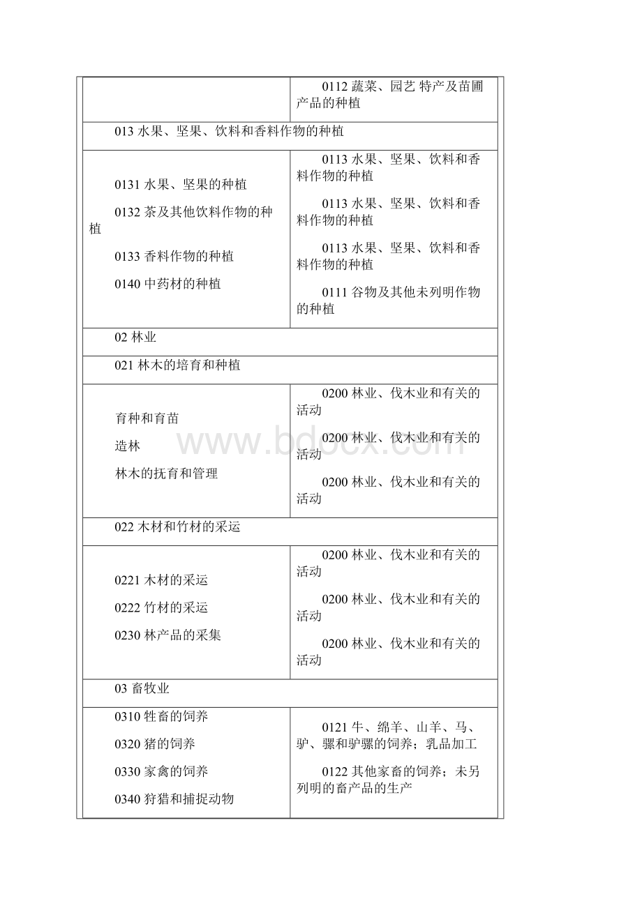 国民经济行业分类与国际标准行业分类Word格式.docx_第2页