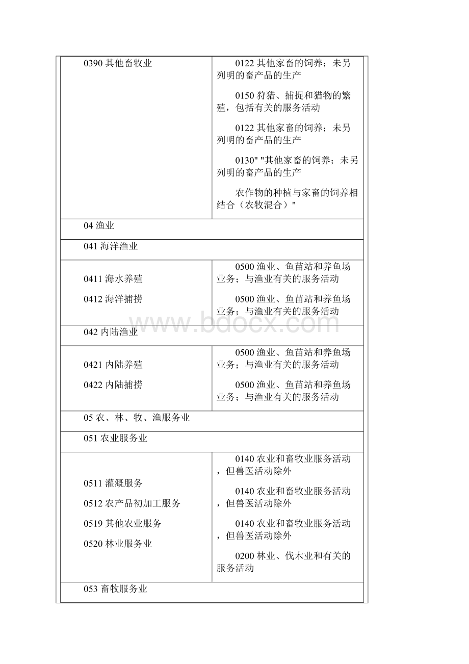 国民经济行业分类与国际标准行业分类Word格式.docx_第3页