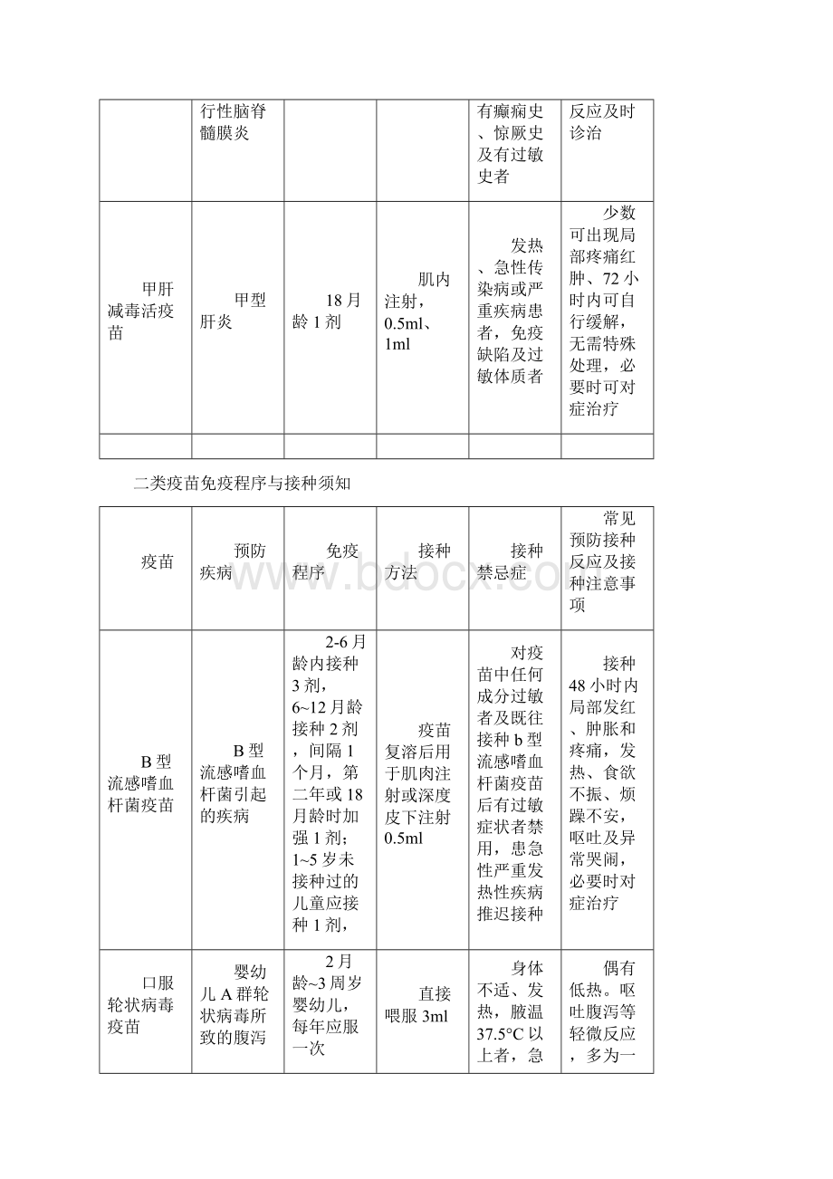 一类疫苗及二类疫苗免疫程序与接种注意事项Word文档下载推荐.docx_第3页