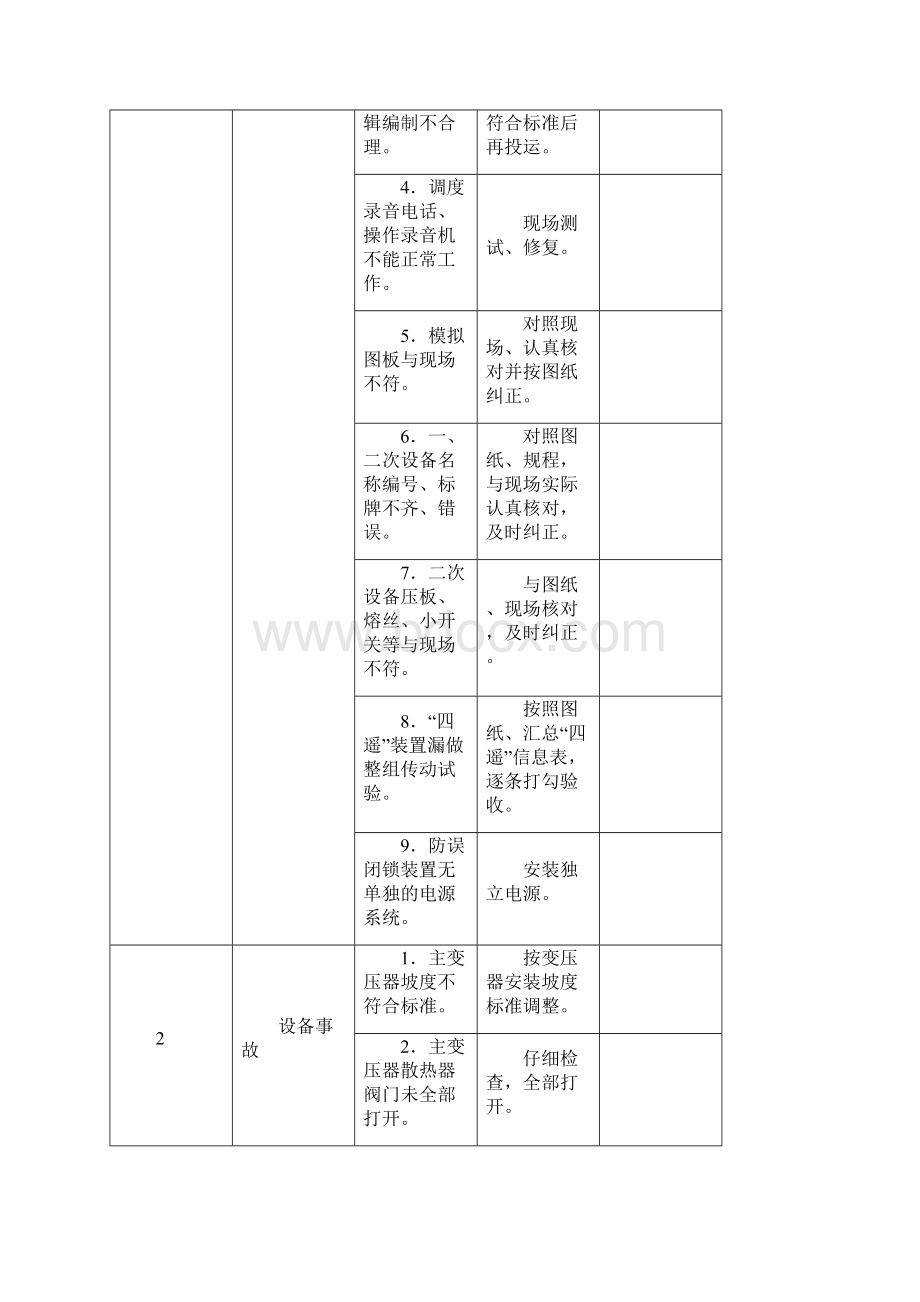 新设备交接启动危险点分析及预控措施.docx_第2页