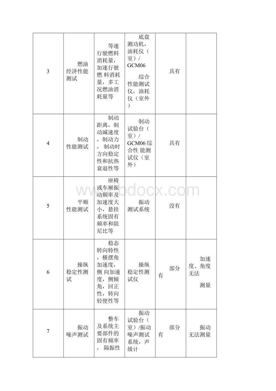 产品研发中心试验设备规划Word下载.docx_第2页