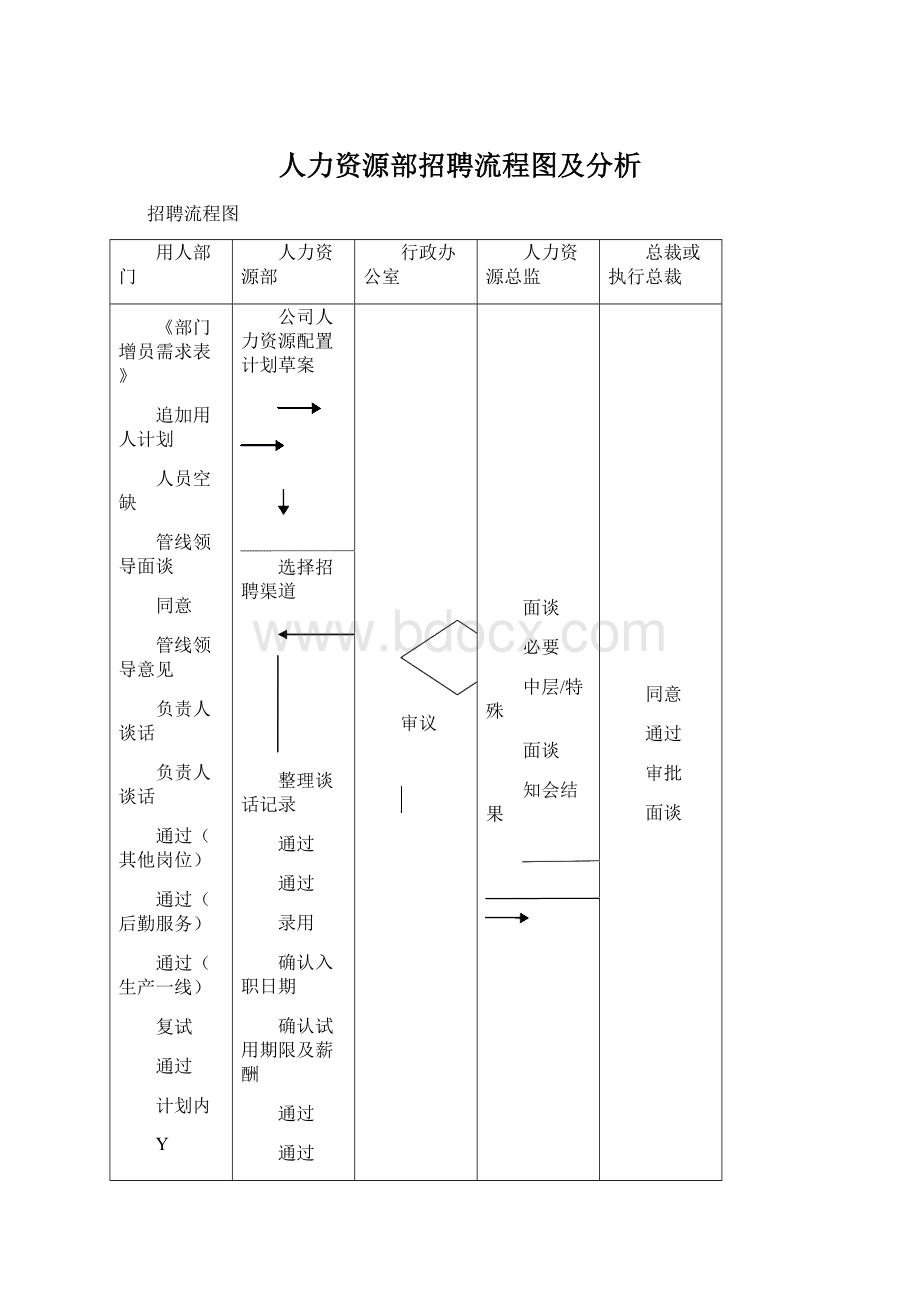 人力资源部招聘流程图及分析.docx_第1页