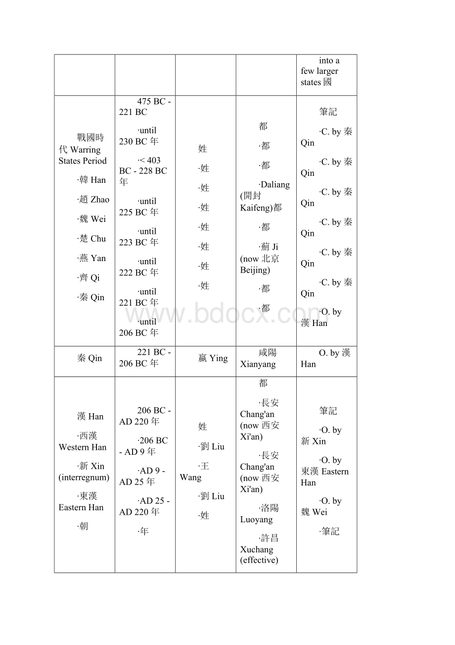 最新中国朝代表中英文对照.docx_第2页