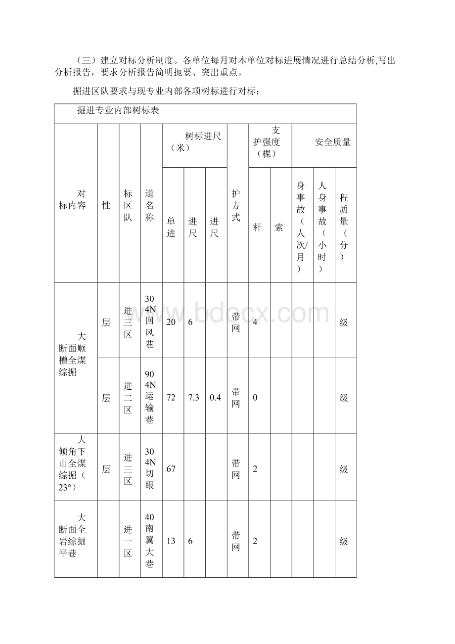 掘进专业对标管理办法.docx_第2页