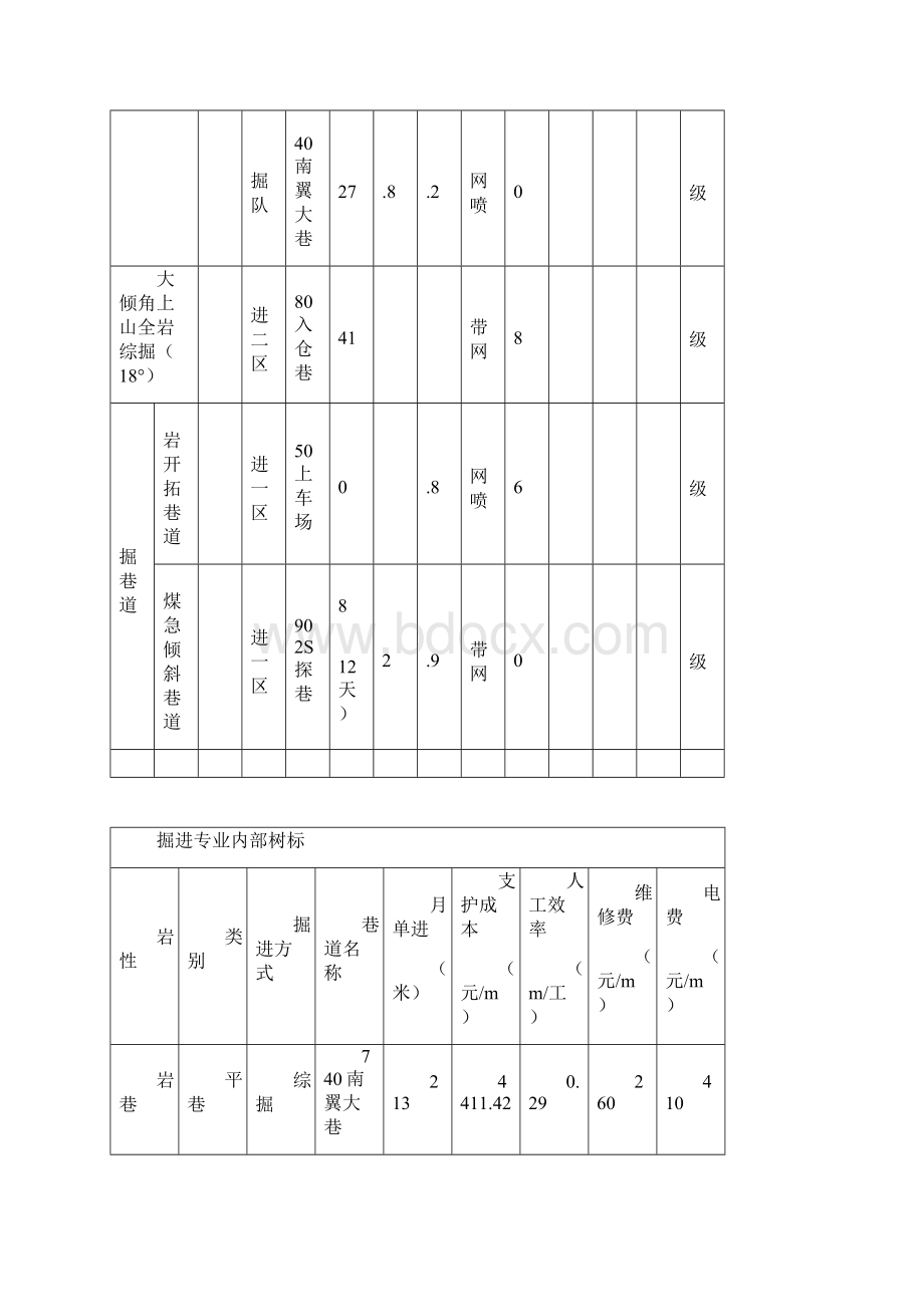 掘进专业对标管理办法.docx_第3页