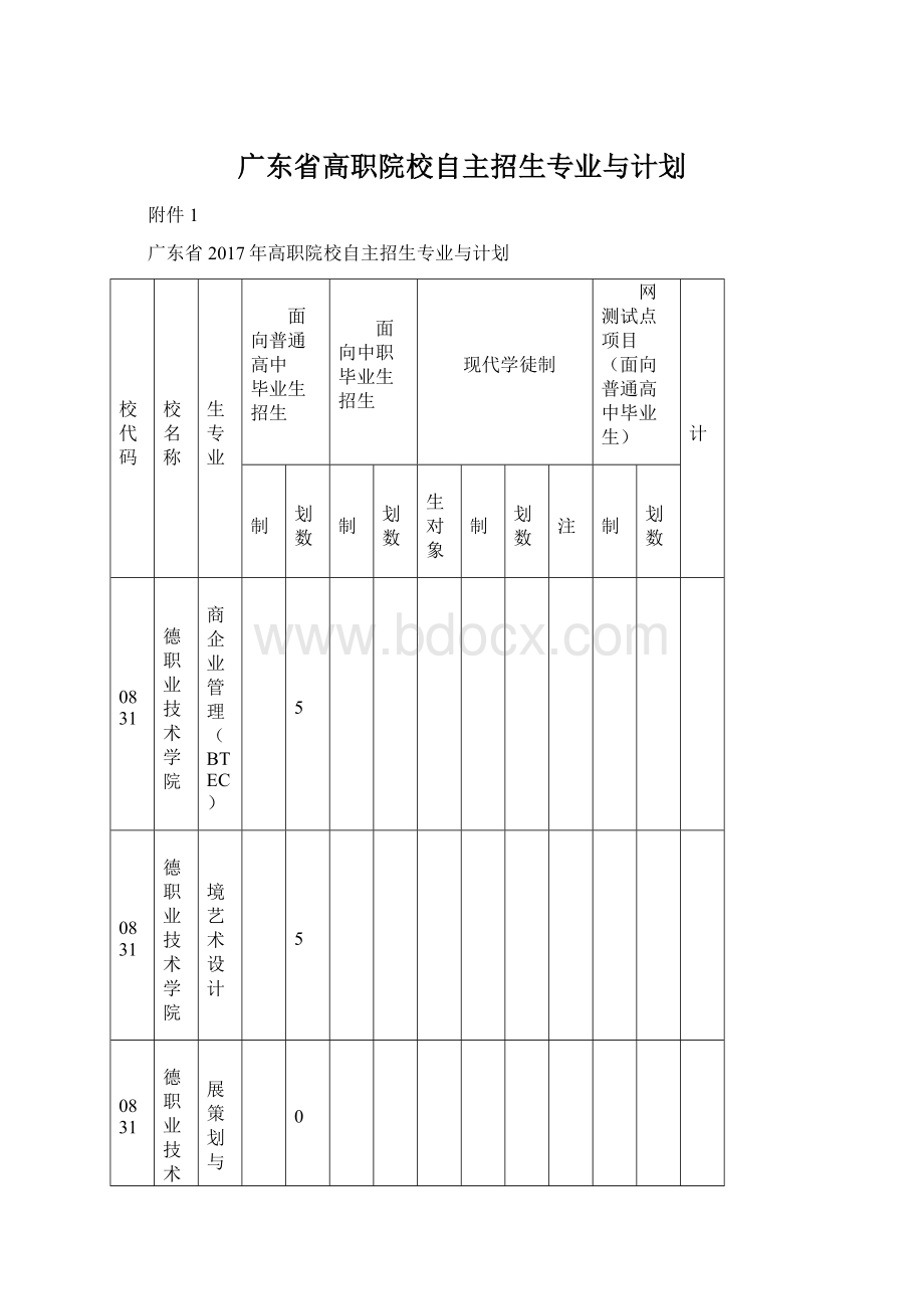 广东省高职院校自主招生专业与计划Word文档下载推荐.docx