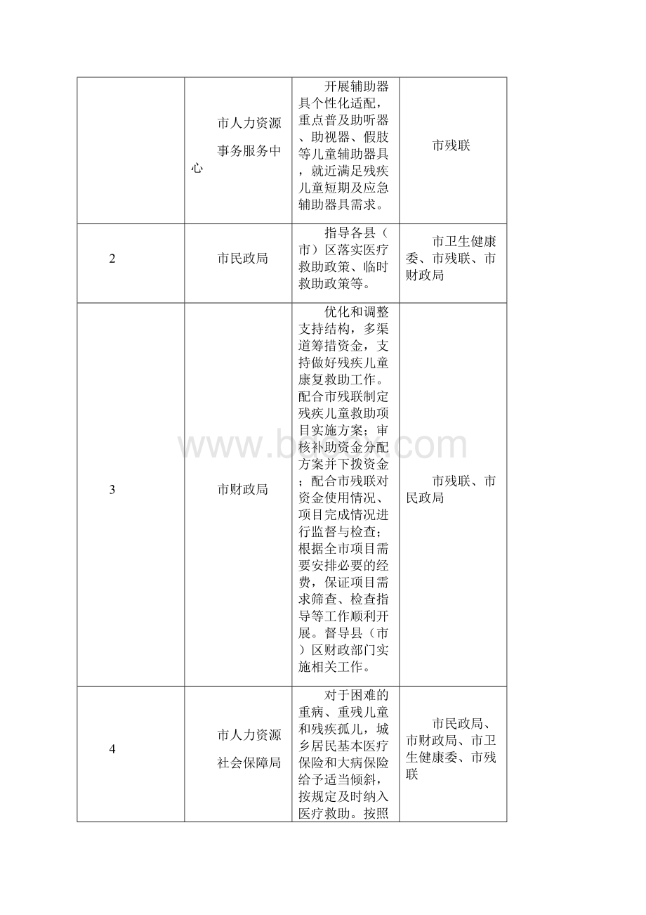 市直有关部门重点任务分工文档格式.docx_第2页