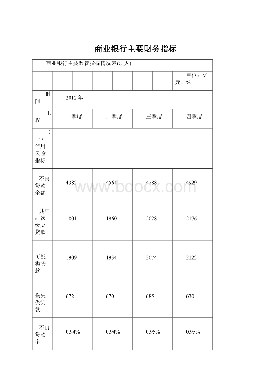 商业银行主要财务指标.docx