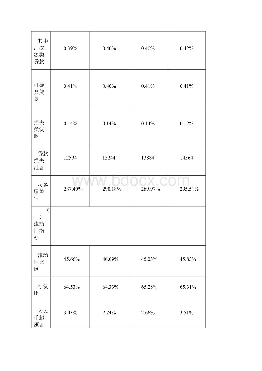 商业银行主要财务指标.docx_第2页