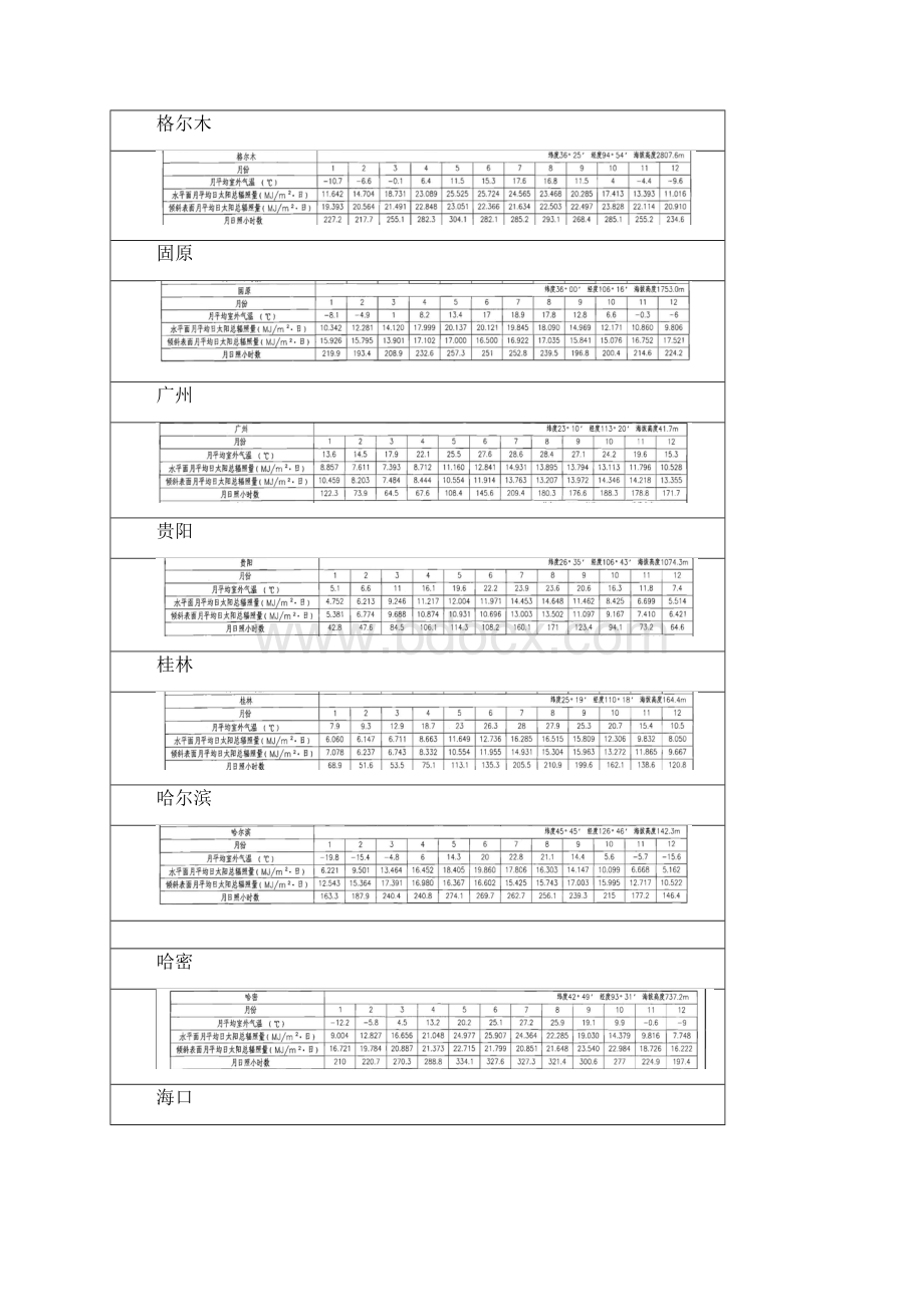 全国主要城市太阳能辐照资料.docx_第3页