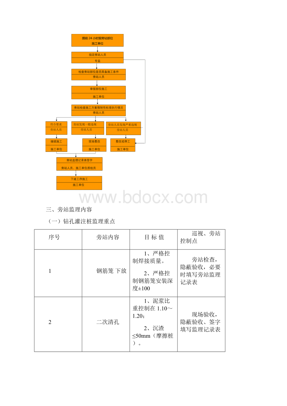 旁站监理实施细则交底Word格式文档下载.docx_第2页