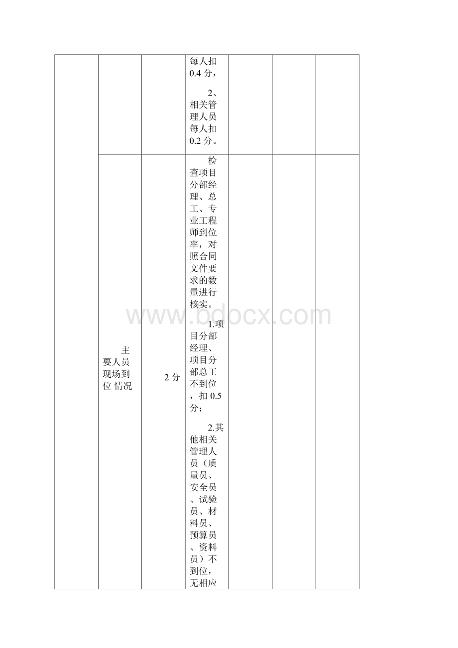 XXXX市政工程项目部各分部管理考核检查评分表文档格式.docx_第2页