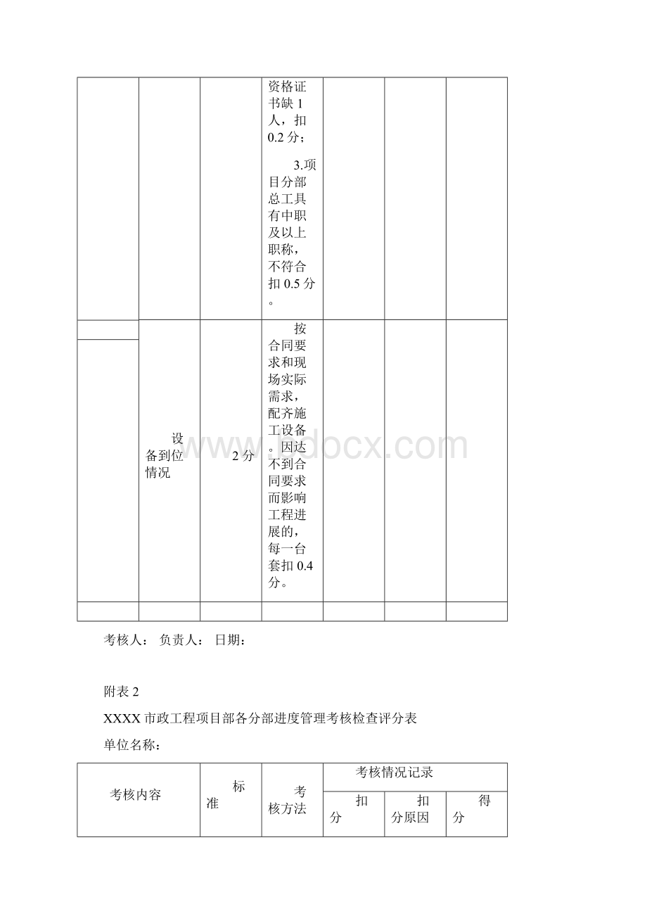 XXXX市政工程项目部各分部管理考核检查评分表文档格式.docx_第3页