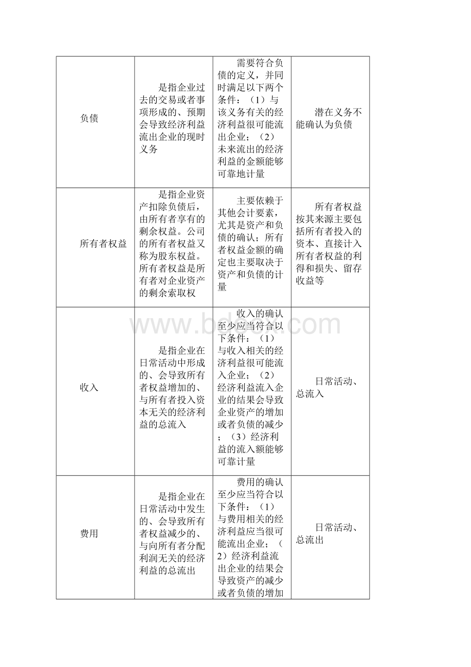 注会会计串讲讲义Word格式文档下载.docx_第3页