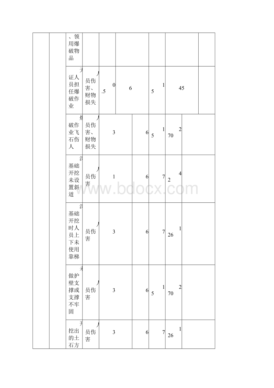 风电工程危险源辨识清单.docx_第2页