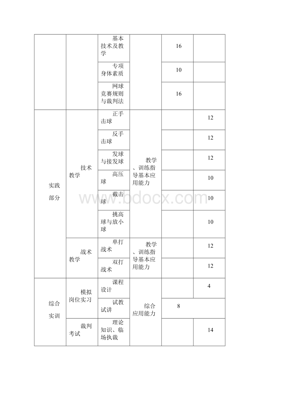 省级精品课程《网球》项目建设规划书.docx_第3页