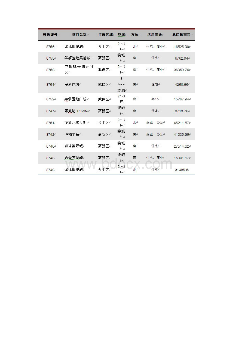 成都房地产市场月度分析3.docx_第3页