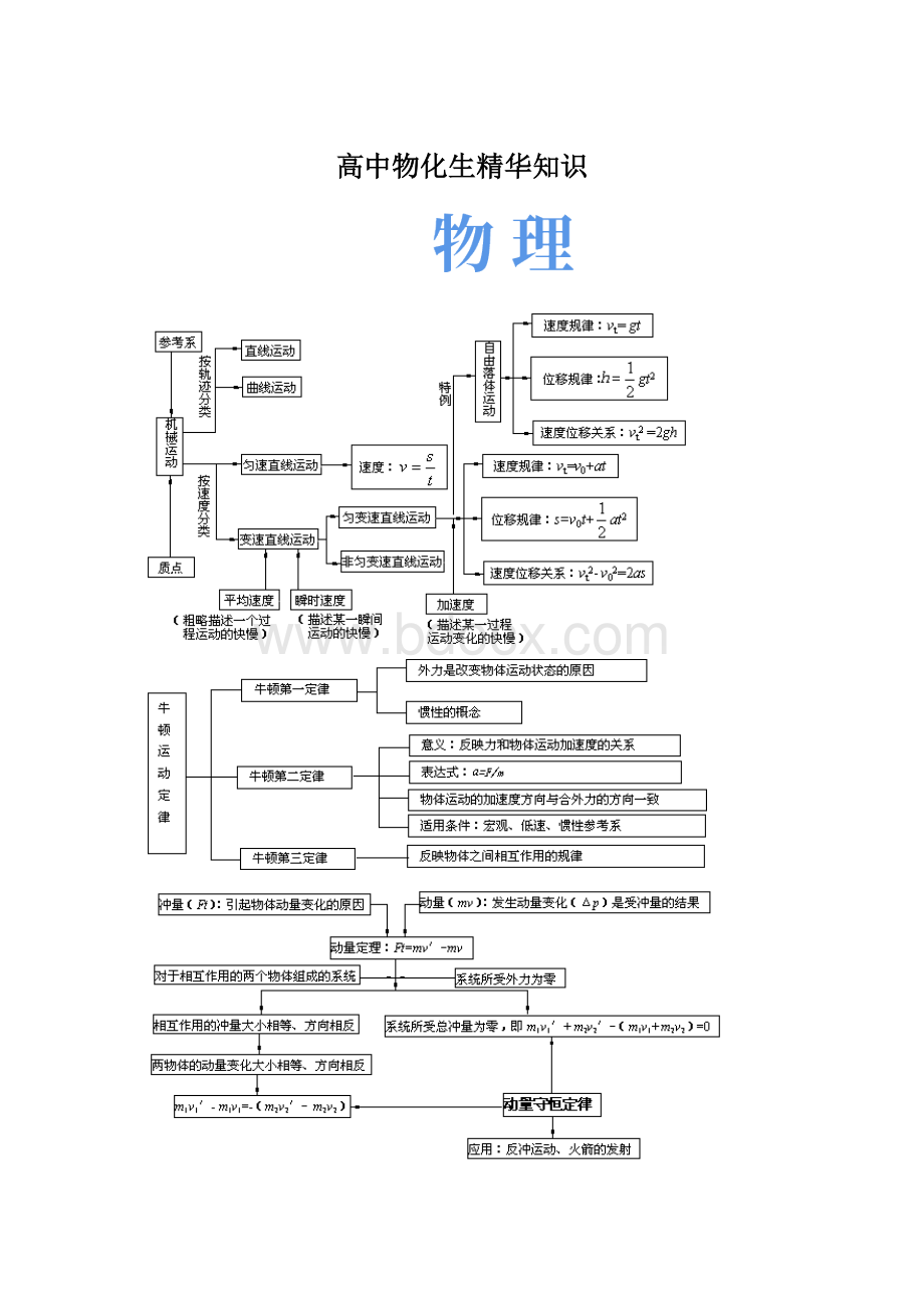 高中物化生精华知识Word下载.docx