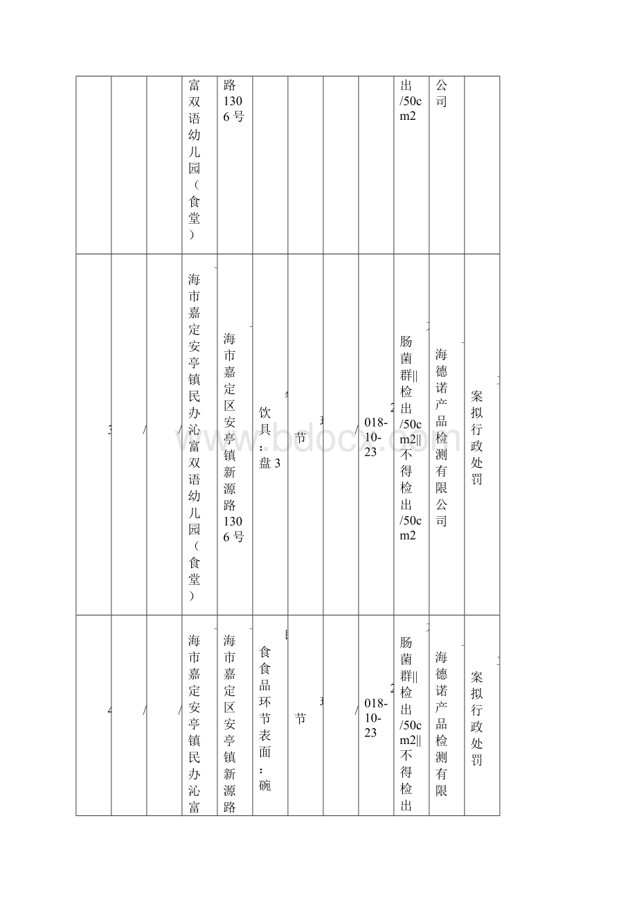 一餐饮食品监督抽检信息Word文档下载推荐.docx_第3页