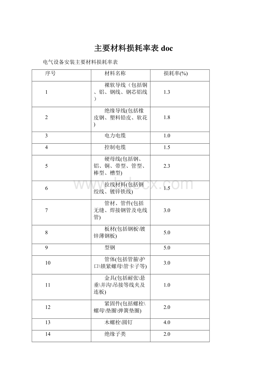 主要材料损耗率表doc.docx_第1页