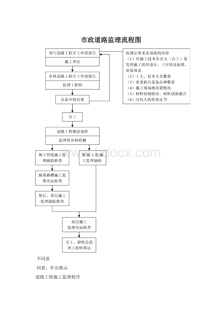 市政道路监理流程图Word文档下载推荐.docx