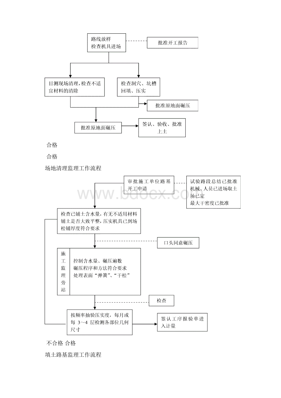 市政道路监理流程图Word文档下载推荐.docx_第2页