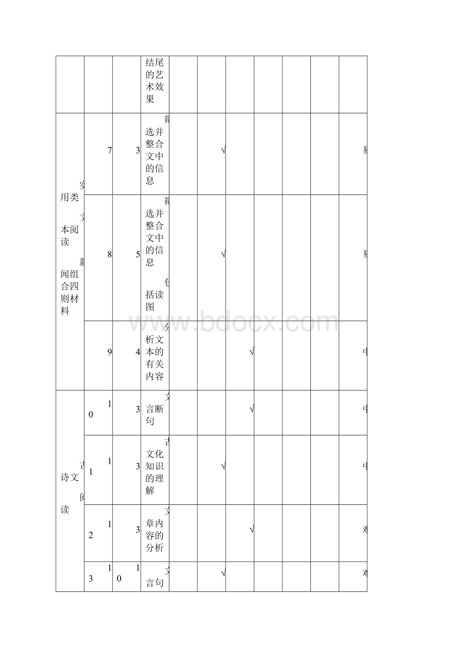 202207年全国新课标卷高考语文试题双向细目表.docx_第2页