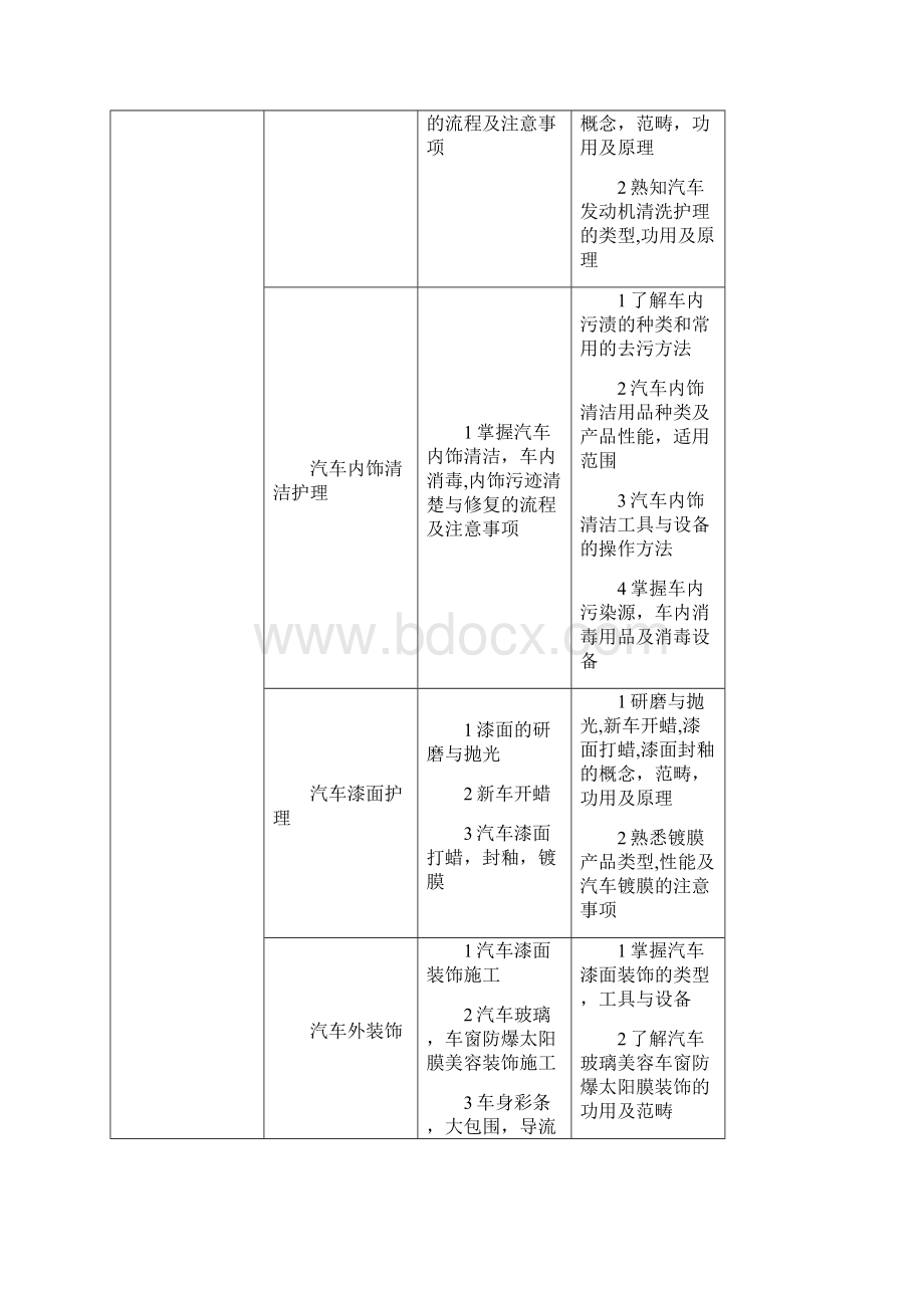 汽车美容与装饰课程标准Word文档格式.docx_第3页