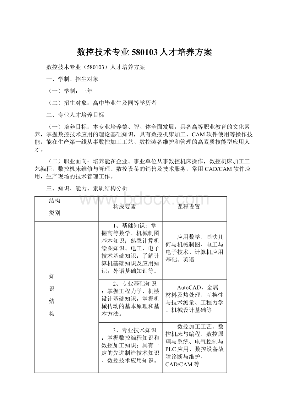 数控技术专业580103人才培养方案.docx_第1页