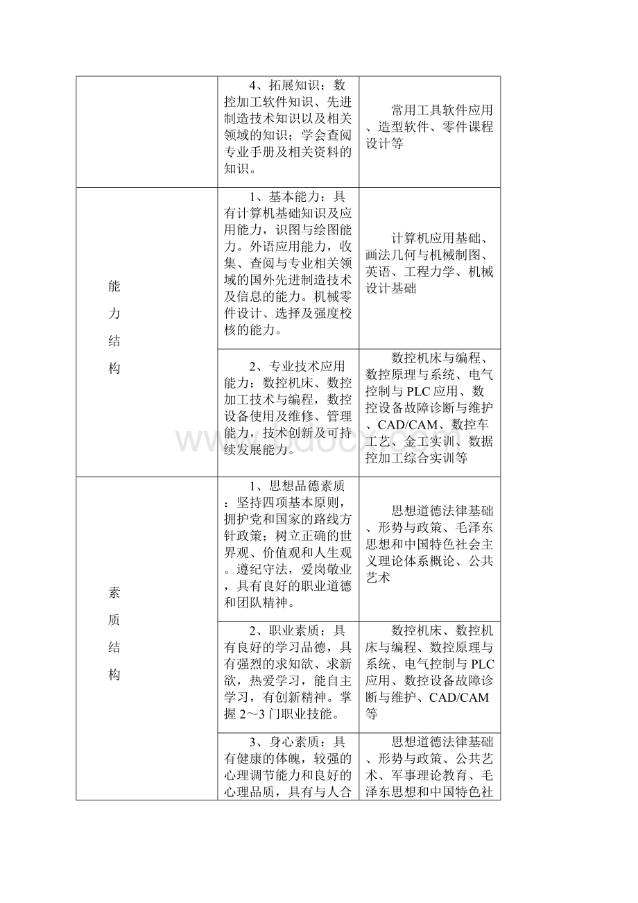 数控技术专业580103人才培养方案.docx_第2页