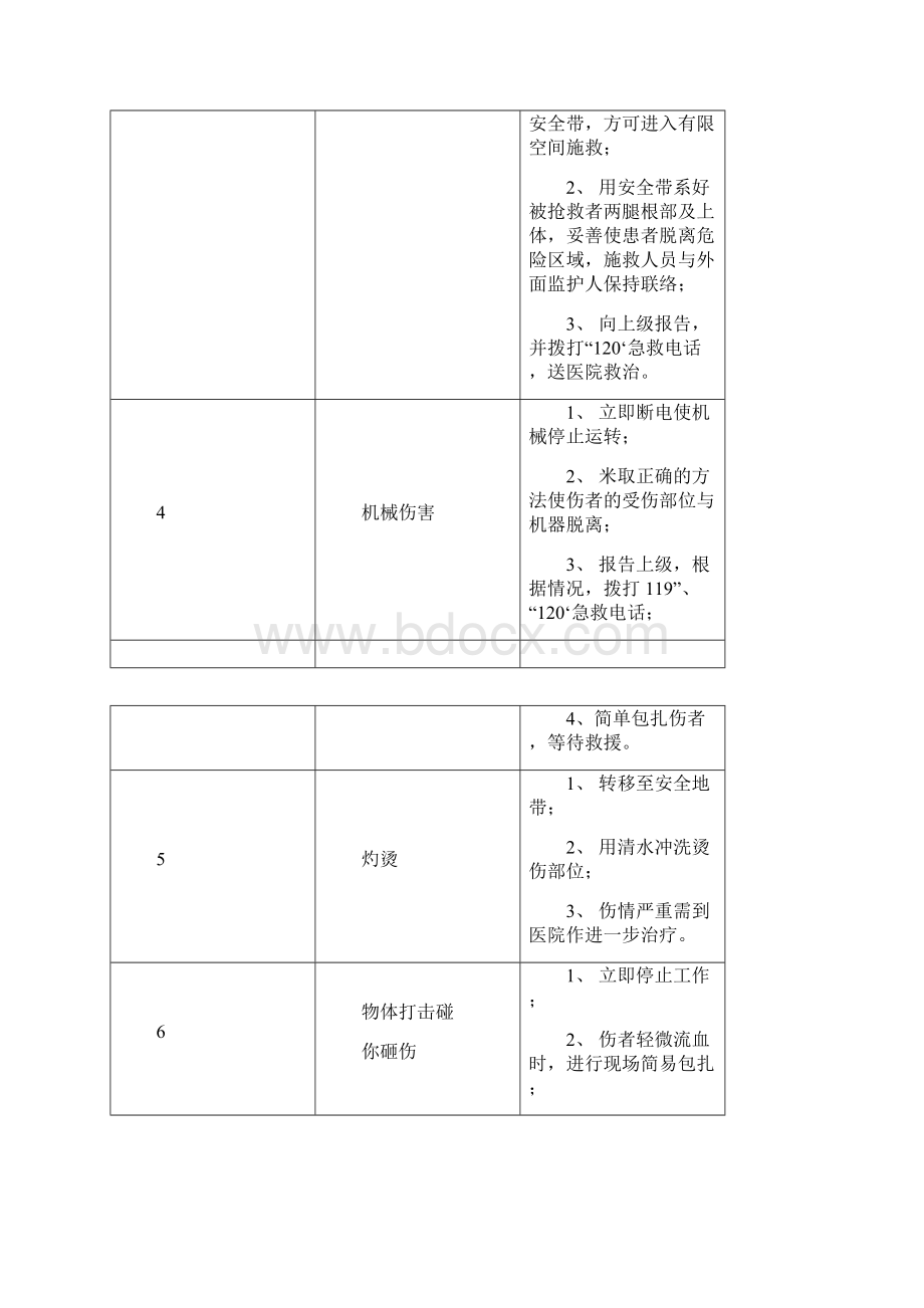 20种典型作业岗位应急处置卡及120条处置措施.docx_第2页