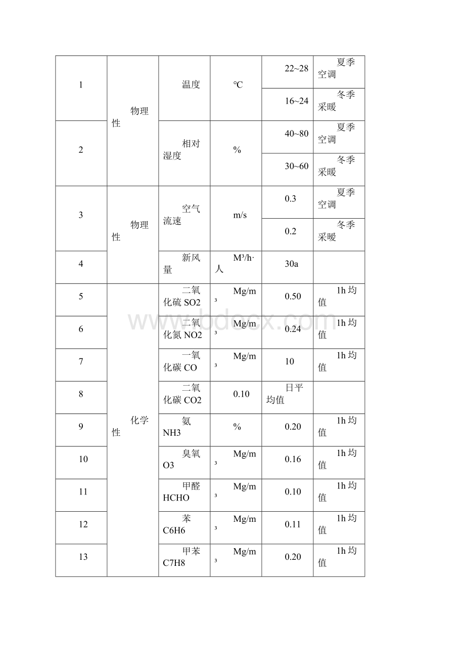 室内装饰工程环境检测标准Word下载.docx_第3页