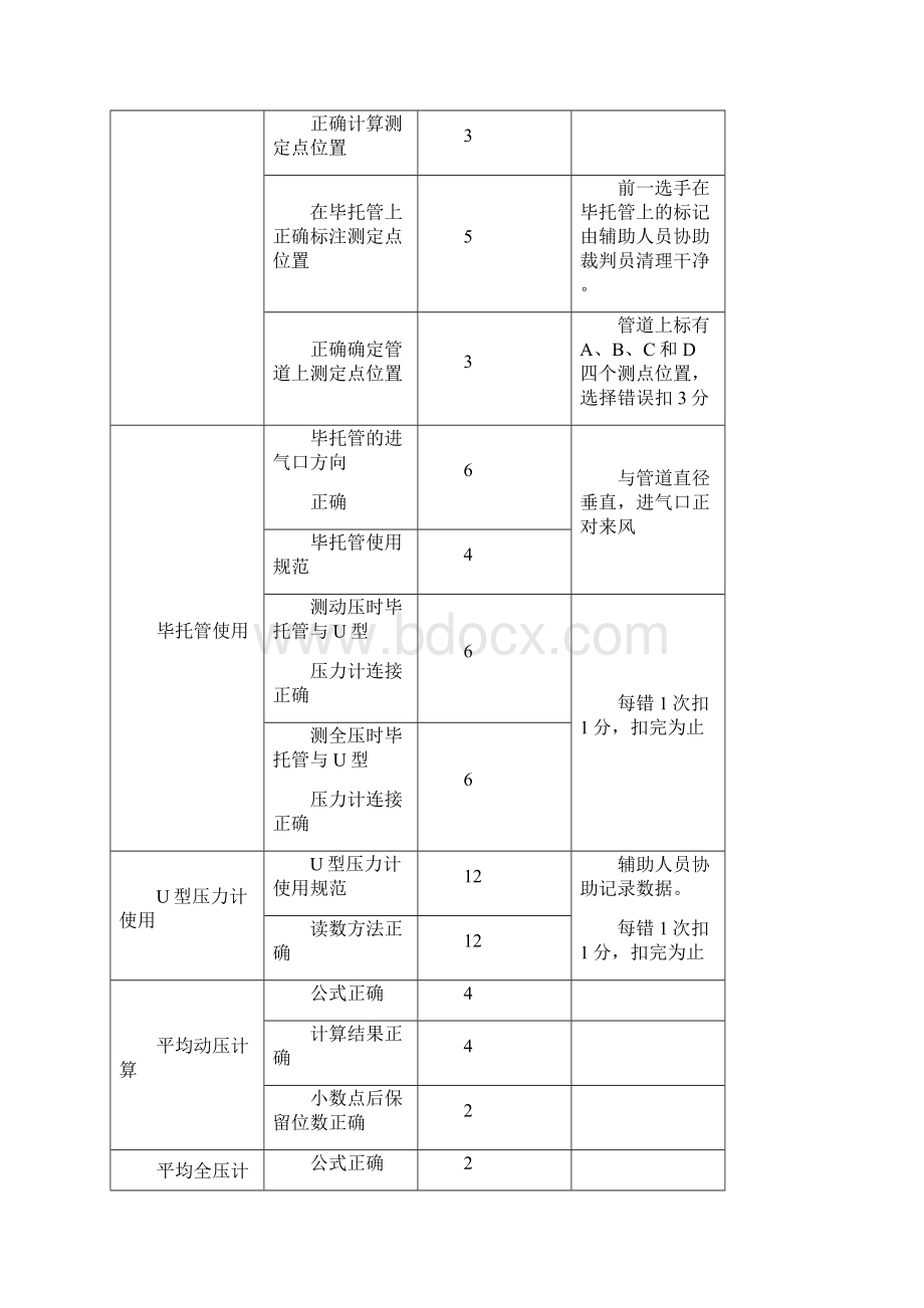 第三届全国粮食行业职业技能竞赛粮油保管员职业技能操作比赛项目和评分要点.docx_第3页