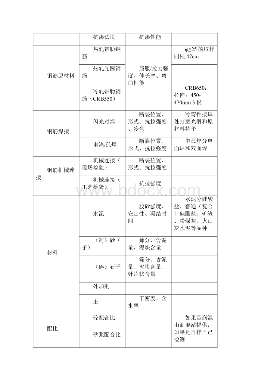 建筑工程检测项目一览表.docx_第3页