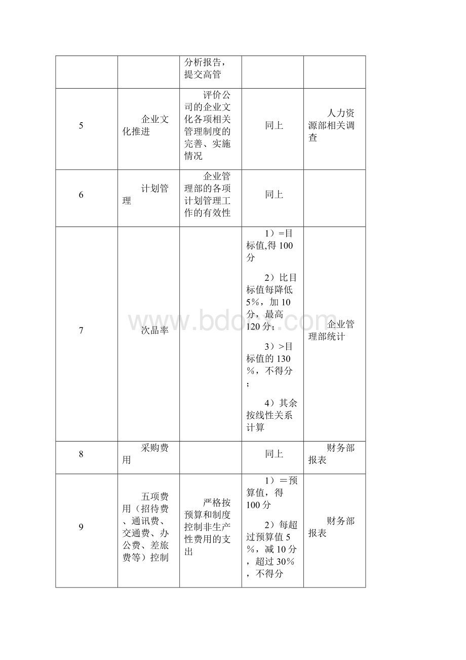 企业管理部关键业绩指标KPI文档格式.docx_第2页