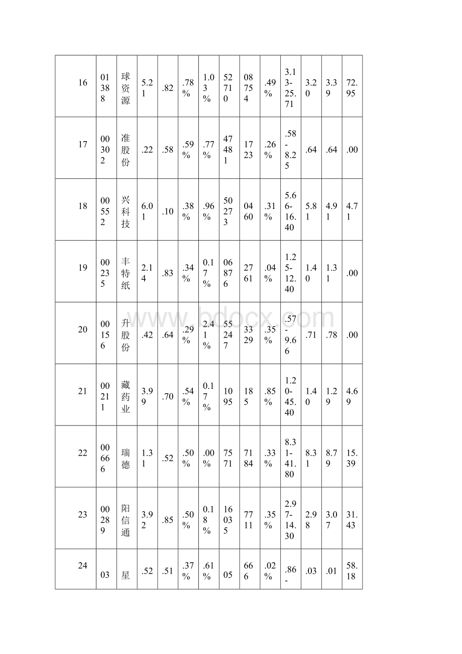 0219涨跌情况.docx_第3页