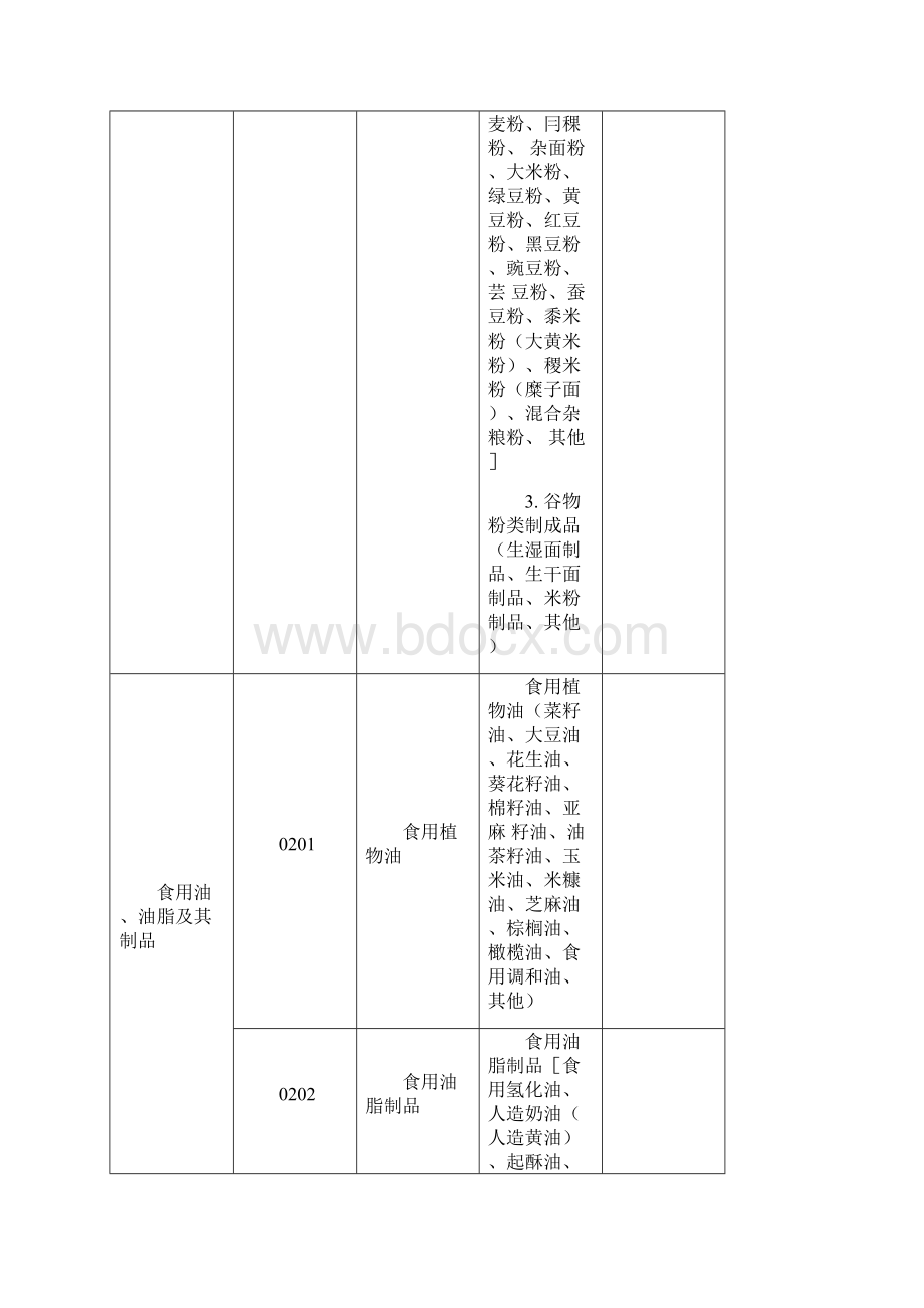 食品生产许可品种明细表.docx_第3页