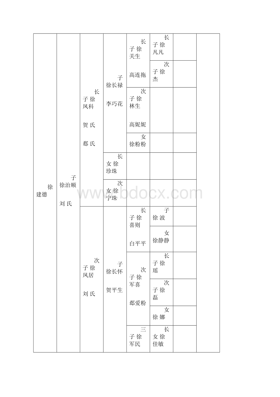 刘国具乡徐家畔村徐 孝 则 门 派 世 系 表 徐家西畔村人.docx_第3页