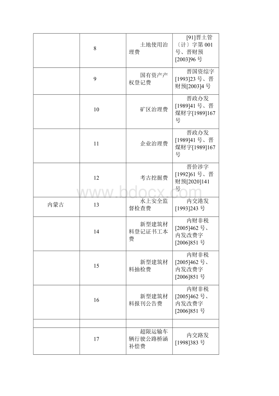 转发财政部国家发展改革委关于取消253项涉及企业行政事业性收费的.docx_第3页