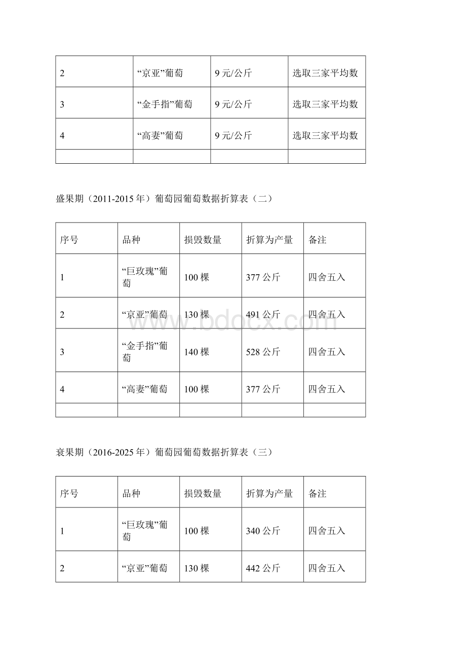 关于葡萄园部分葡萄树损毁价格鉴定案例分析Word格式文档下载.docx_第3页