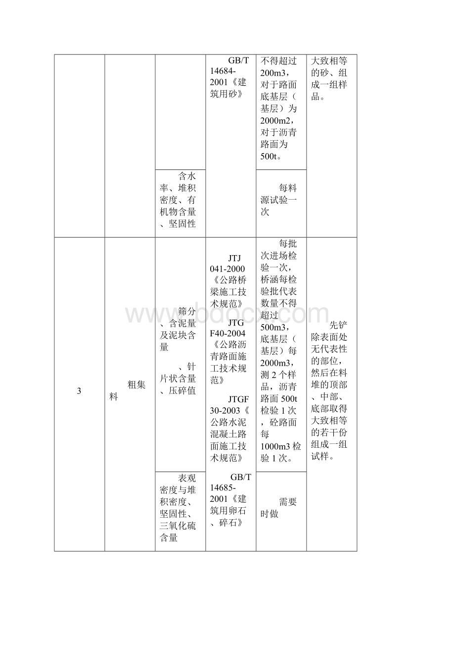 材料抽检频率表参考按各业主规定调整.docx_第2页