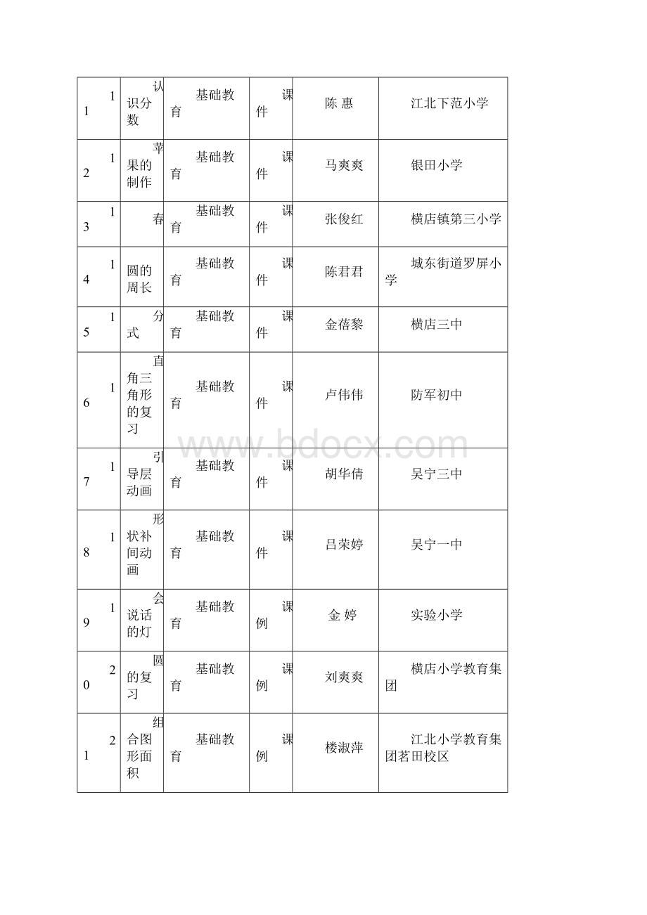 第二十届东阳教师自制多媒体教育软件评比结果Word文件下载.docx_第2页