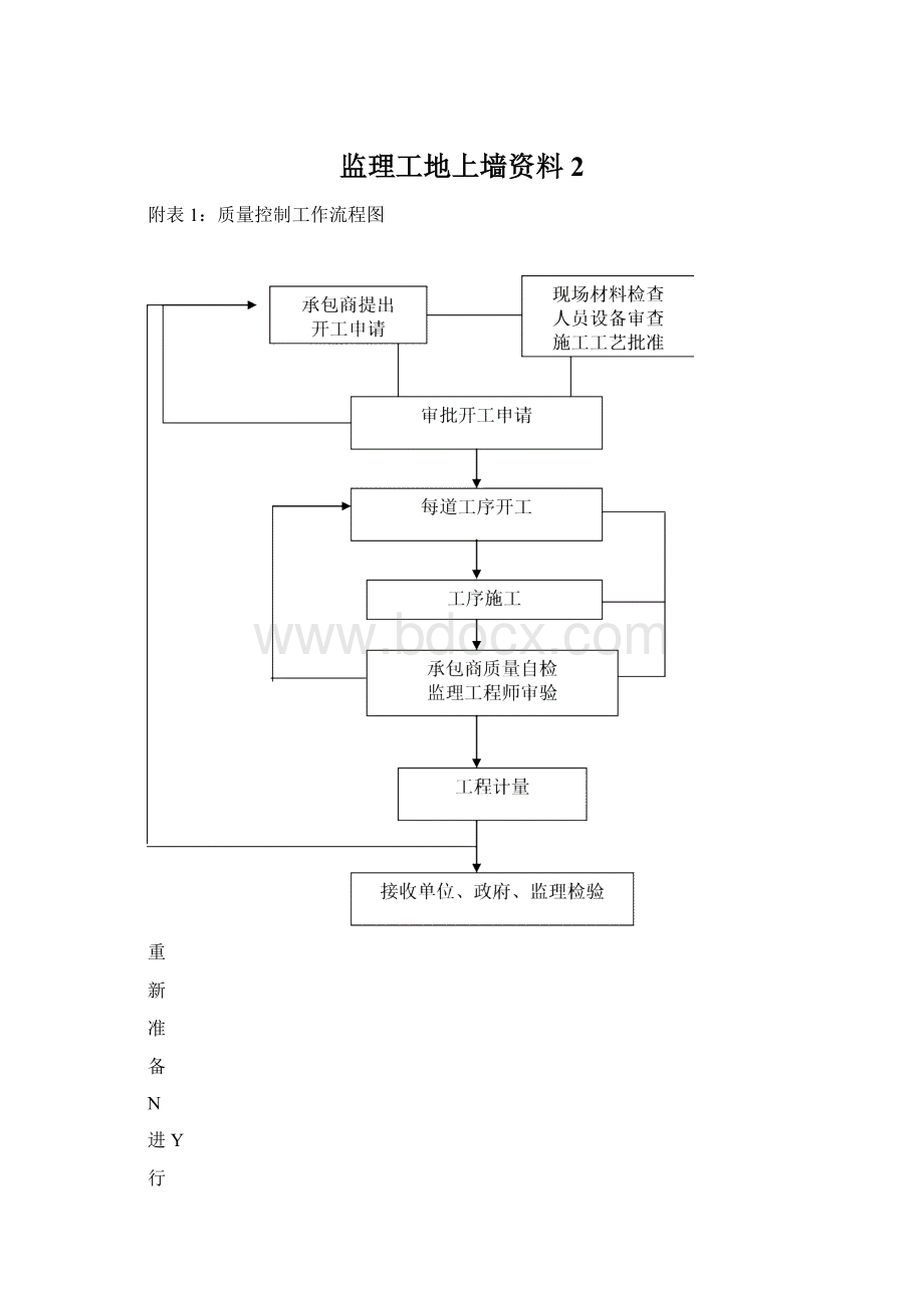 监理工地上墙资料 2Word格式文档下载.docx_第1页